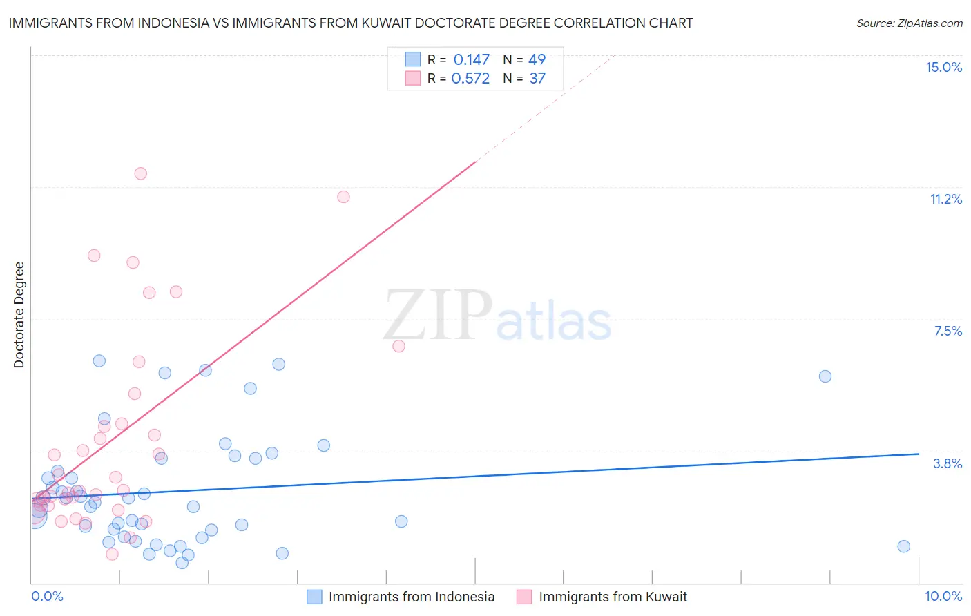 Immigrants from Indonesia vs Immigrants from Kuwait Doctorate Degree