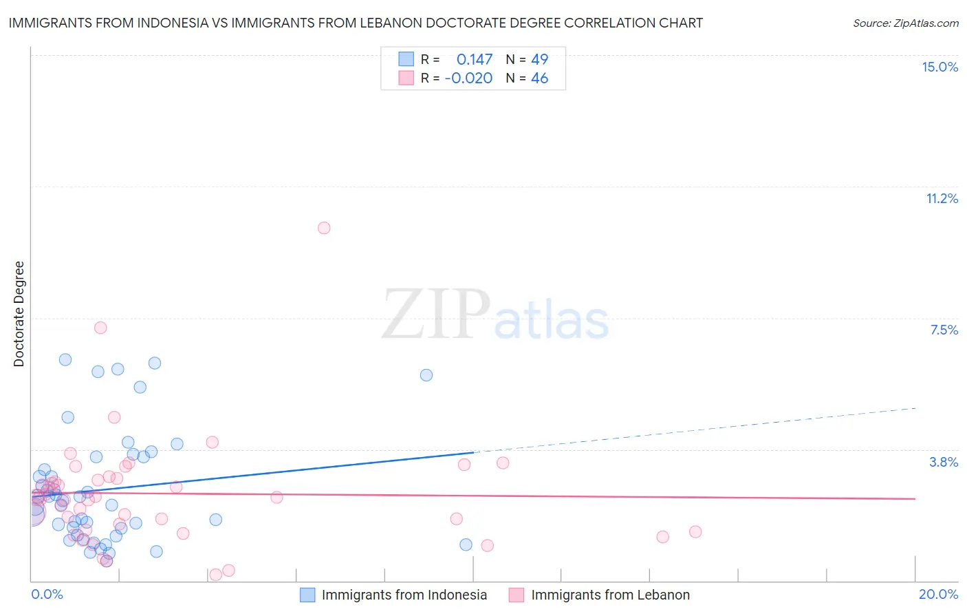 Immigrants from Indonesia vs Immigrants from Lebanon Doctorate Degree