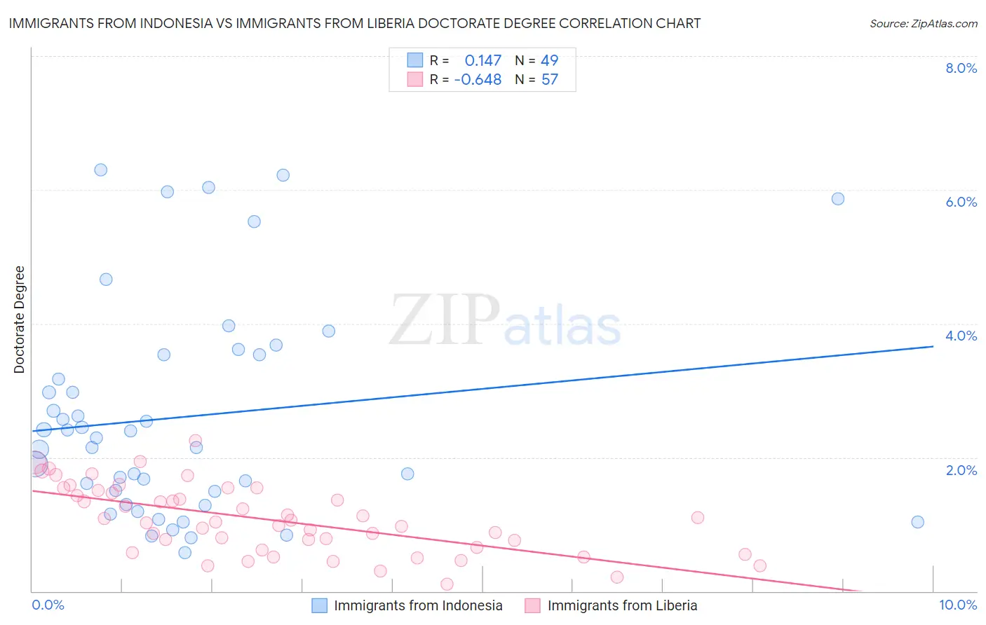 Immigrants from Indonesia vs Immigrants from Liberia Doctorate Degree