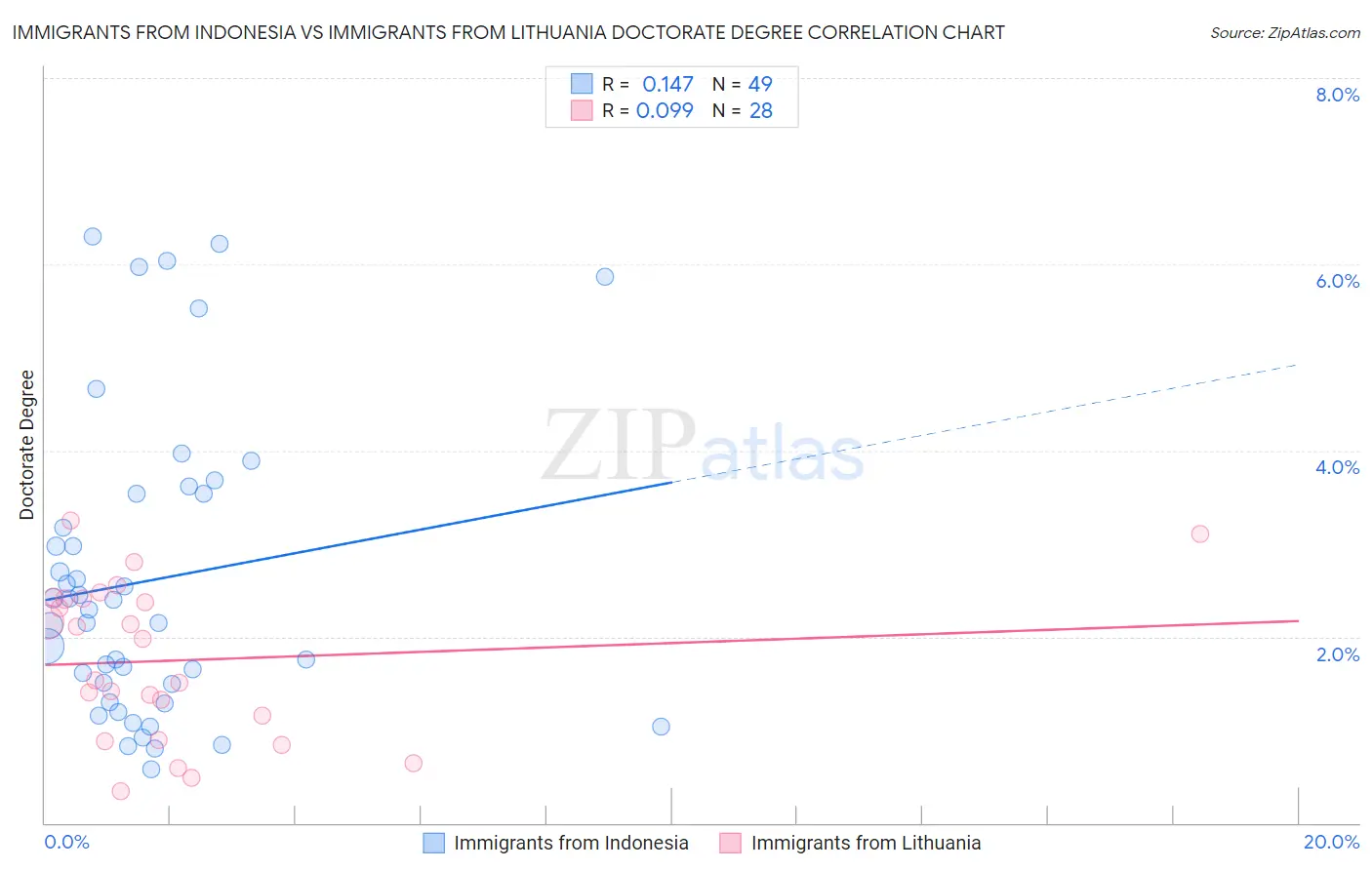 Immigrants from Indonesia vs Immigrants from Lithuania Doctorate Degree