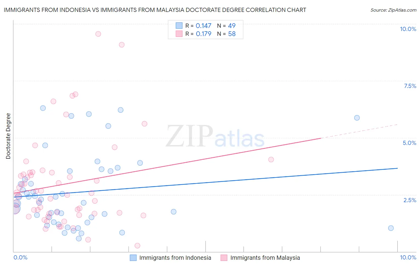 Immigrants from Indonesia vs Immigrants from Malaysia Doctorate Degree