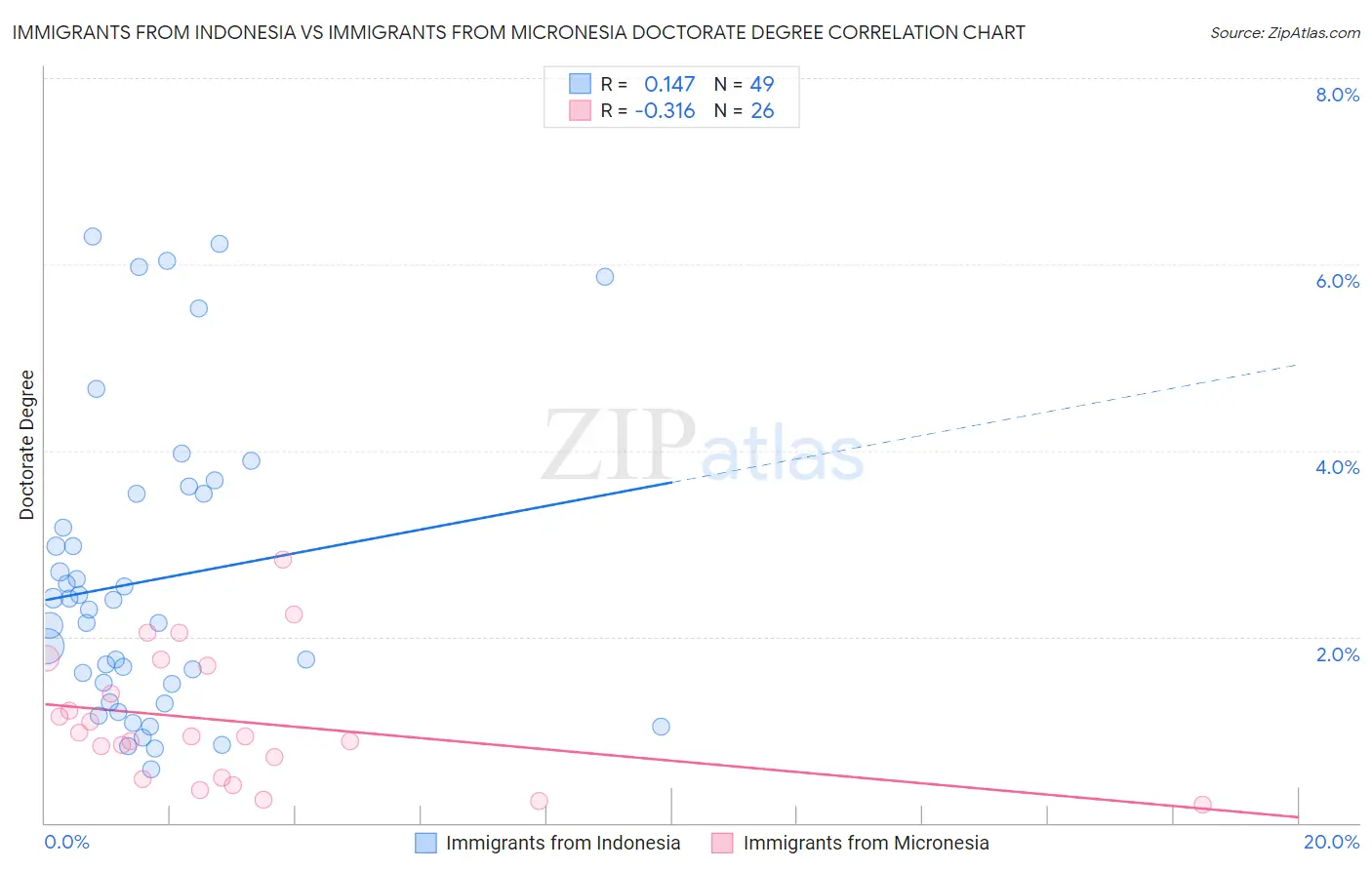 Immigrants from Indonesia vs Immigrants from Micronesia Doctorate Degree