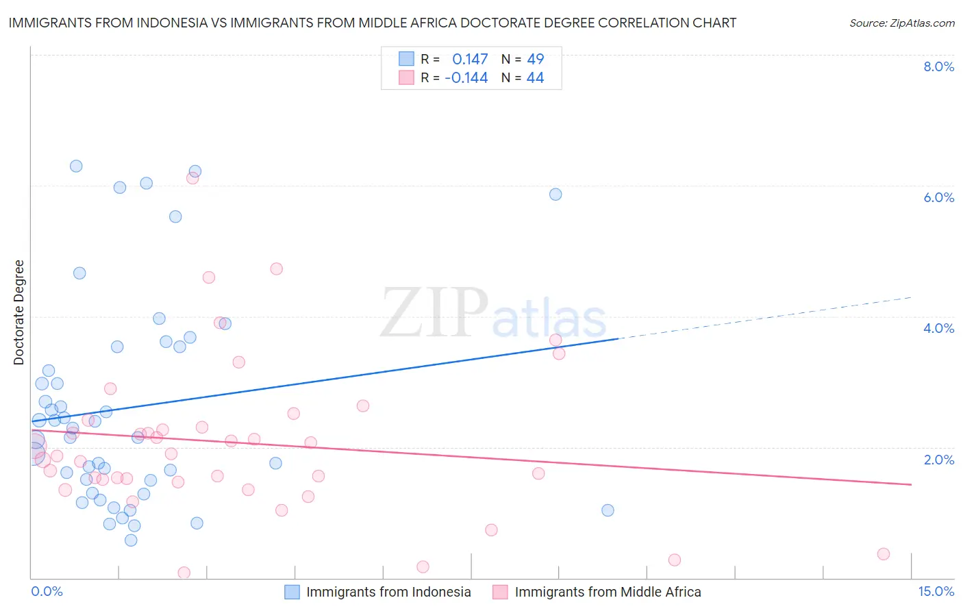 Immigrants from Indonesia vs Immigrants from Middle Africa Doctorate Degree