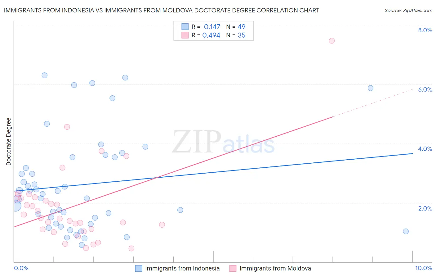 Immigrants from Indonesia vs Immigrants from Moldova Doctorate Degree