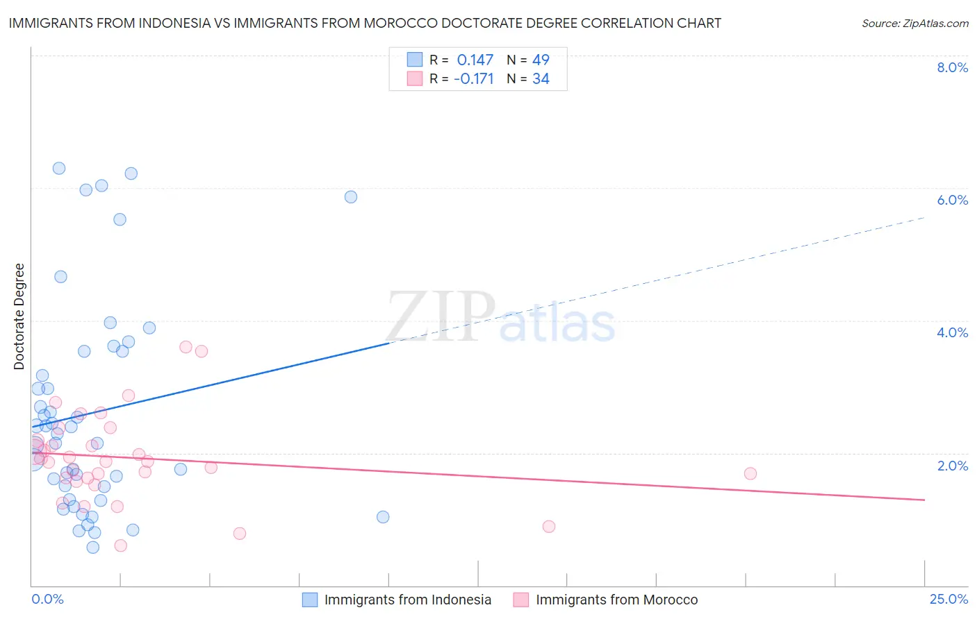 Immigrants from Indonesia vs Immigrants from Morocco Doctorate Degree