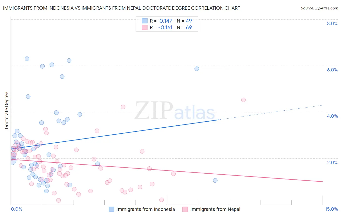 Immigrants from Indonesia vs Immigrants from Nepal Doctorate Degree