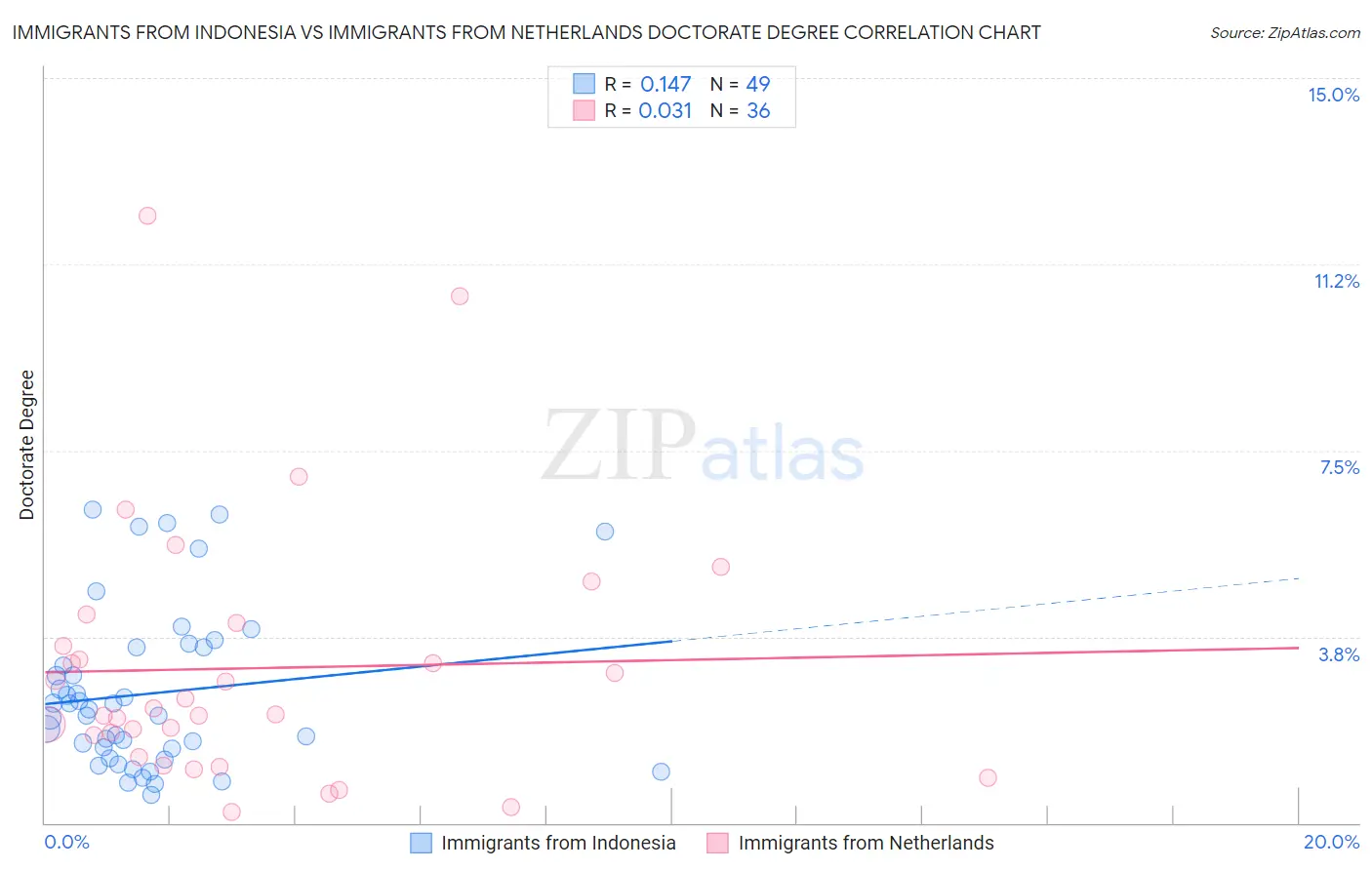 Immigrants from Indonesia vs Immigrants from Netherlands Doctorate Degree