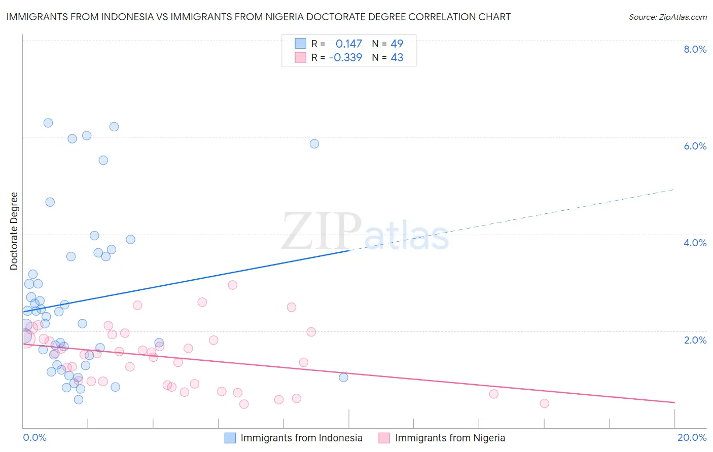 Immigrants from Indonesia vs Immigrants from Nigeria Doctorate Degree