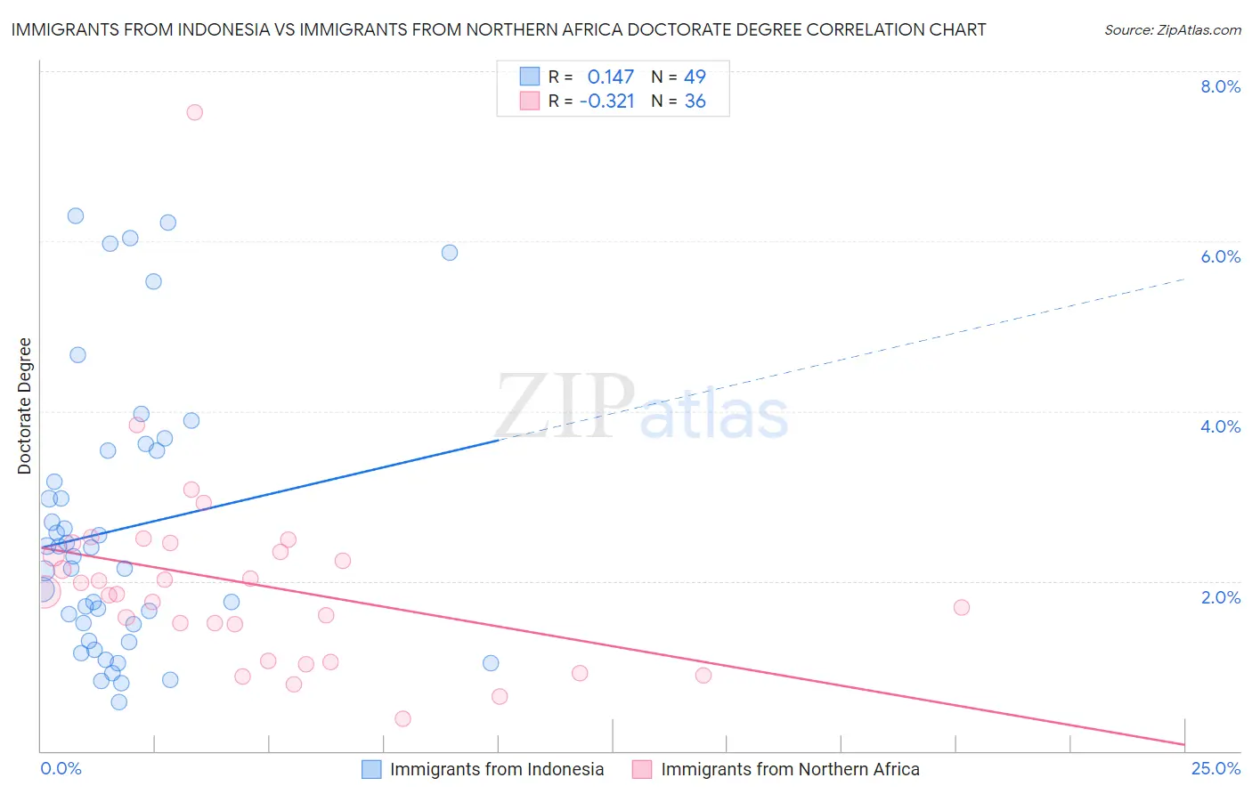 Immigrants from Indonesia vs Immigrants from Northern Africa Doctorate Degree