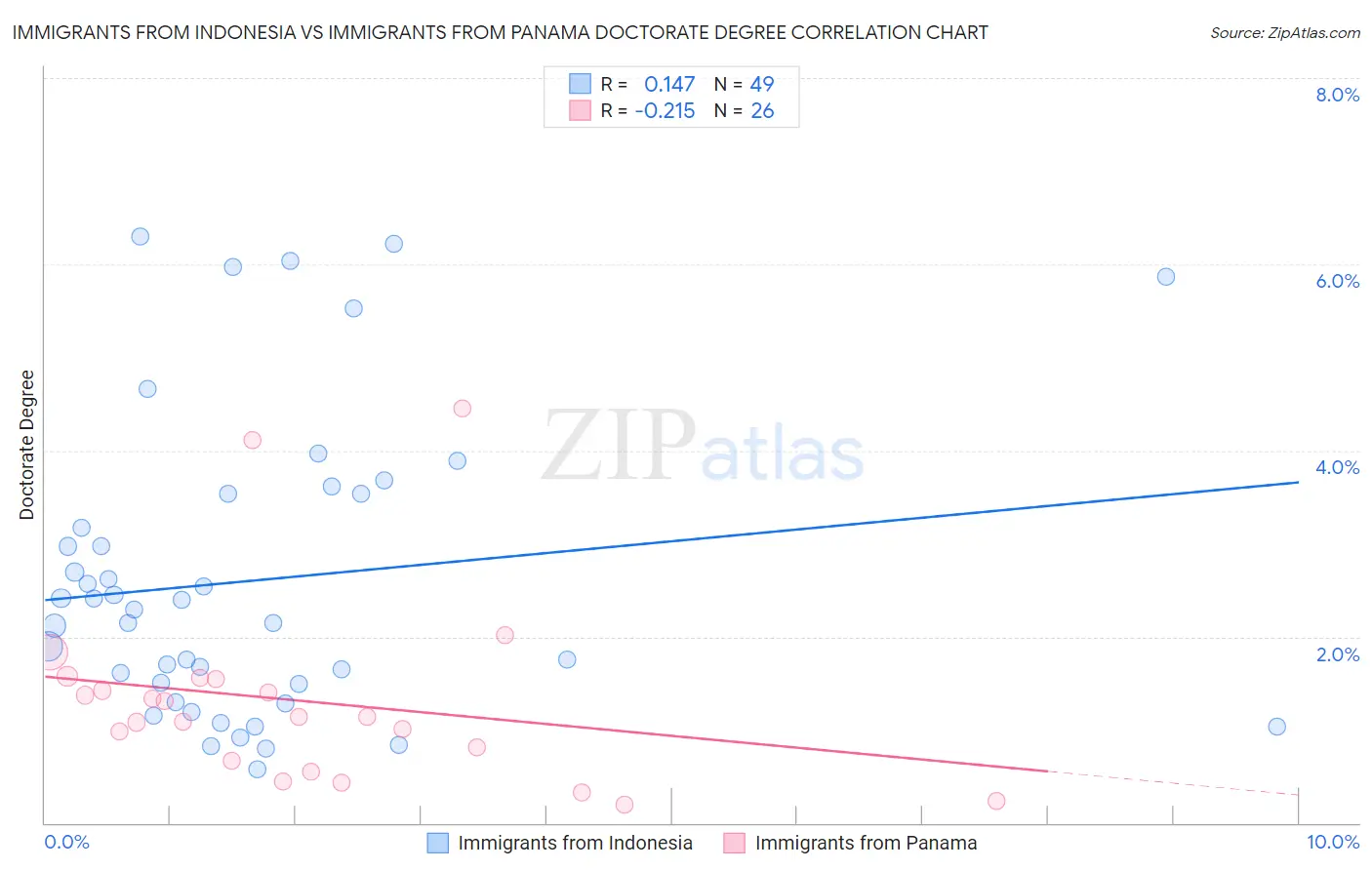 Immigrants from Indonesia vs Immigrants from Panama Doctorate Degree