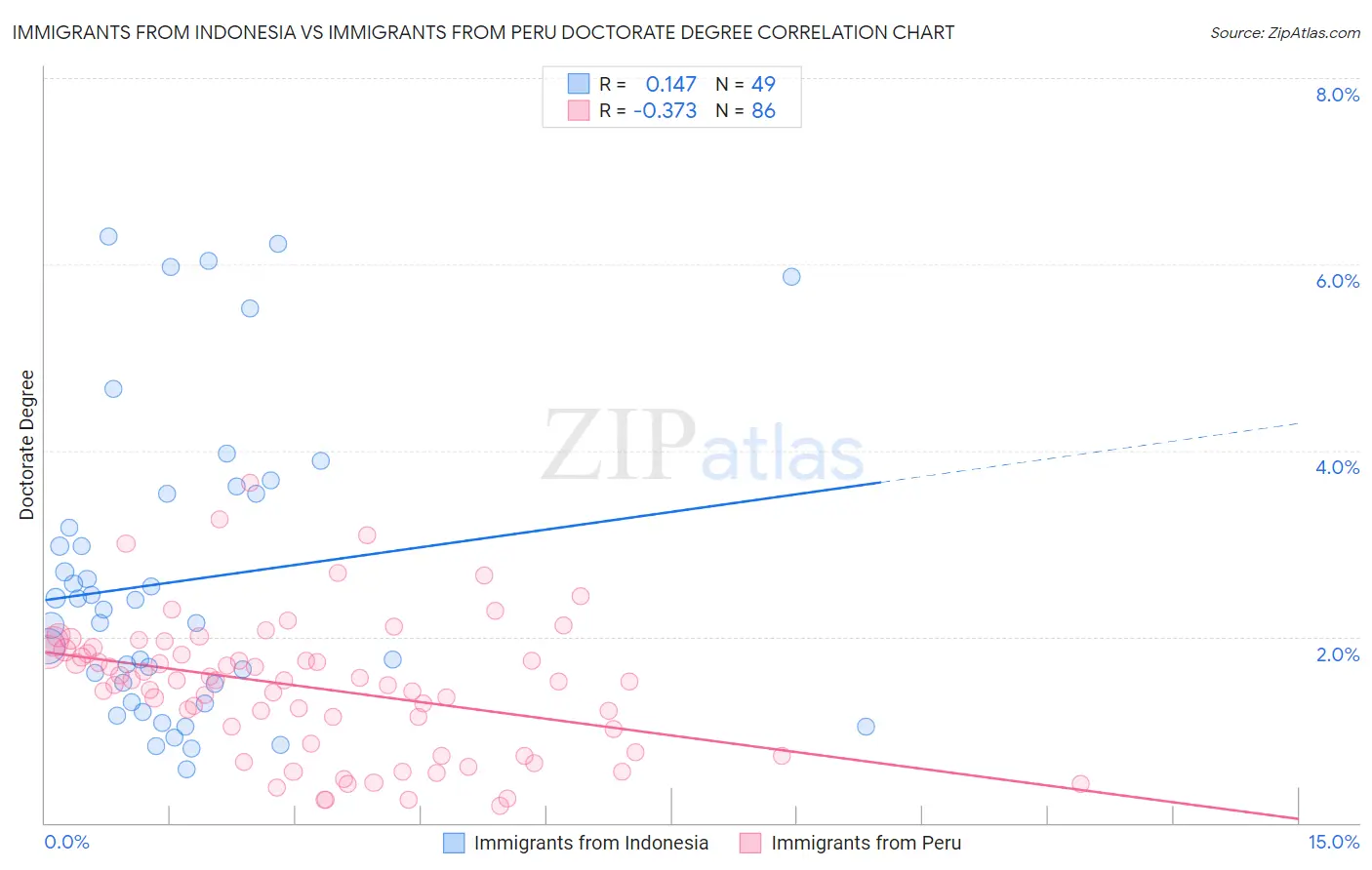 Immigrants from Indonesia vs Immigrants from Peru Doctorate Degree