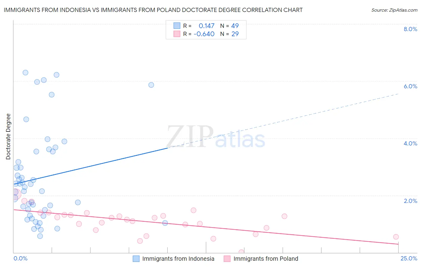 Immigrants from Indonesia vs Immigrants from Poland Doctorate Degree