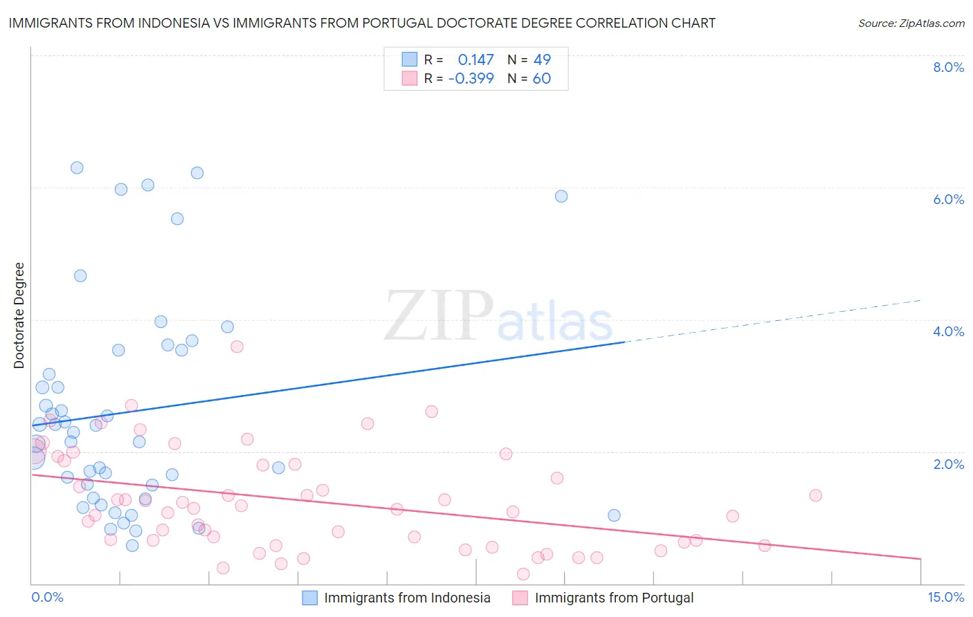 Immigrants from Indonesia vs Immigrants from Portugal Doctorate Degree