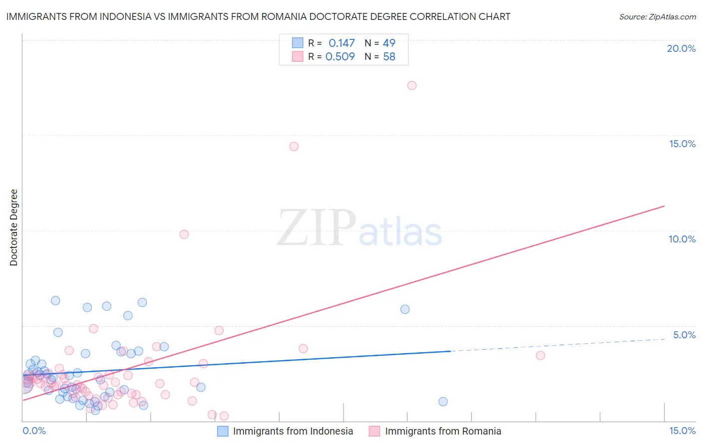 Immigrants from Indonesia vs Immigrants from Romania Doctorate Degree