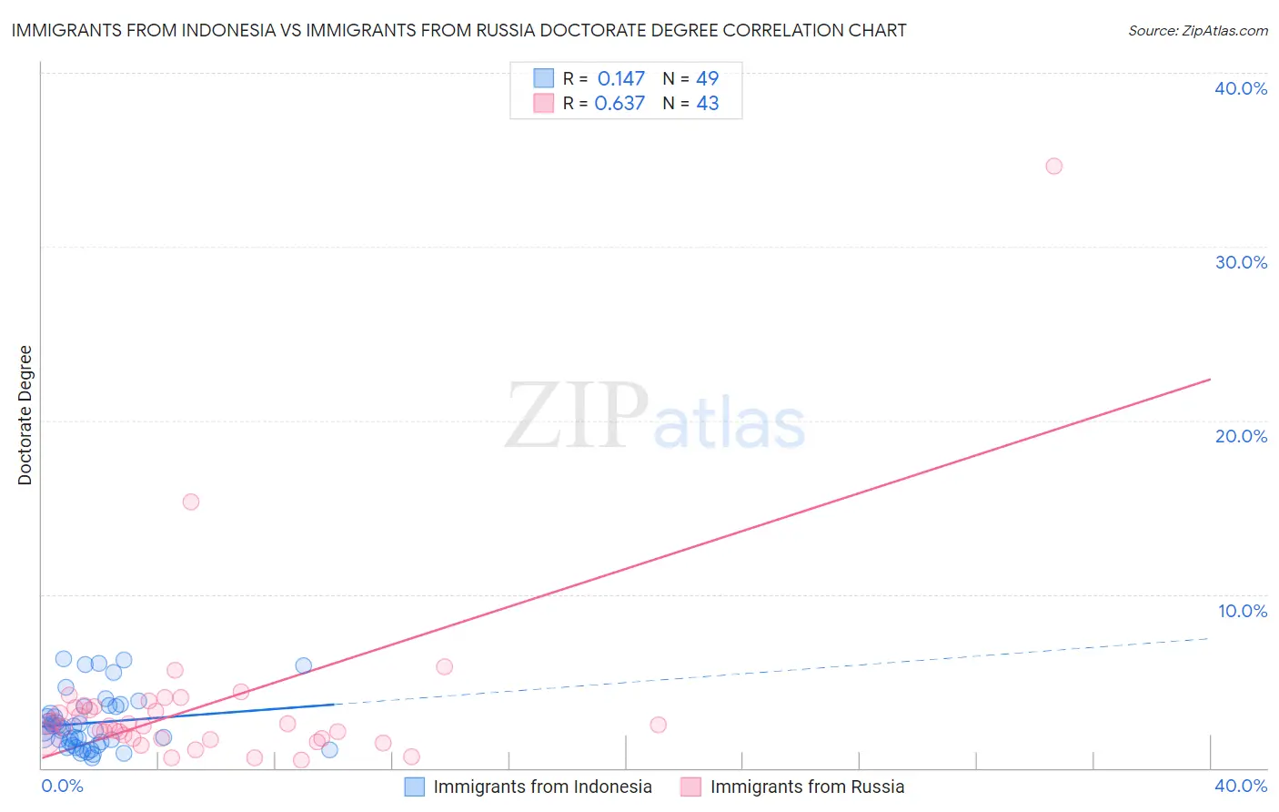 Immigrants from Indonesia vs Immigrants from Russia Doctorate Degree