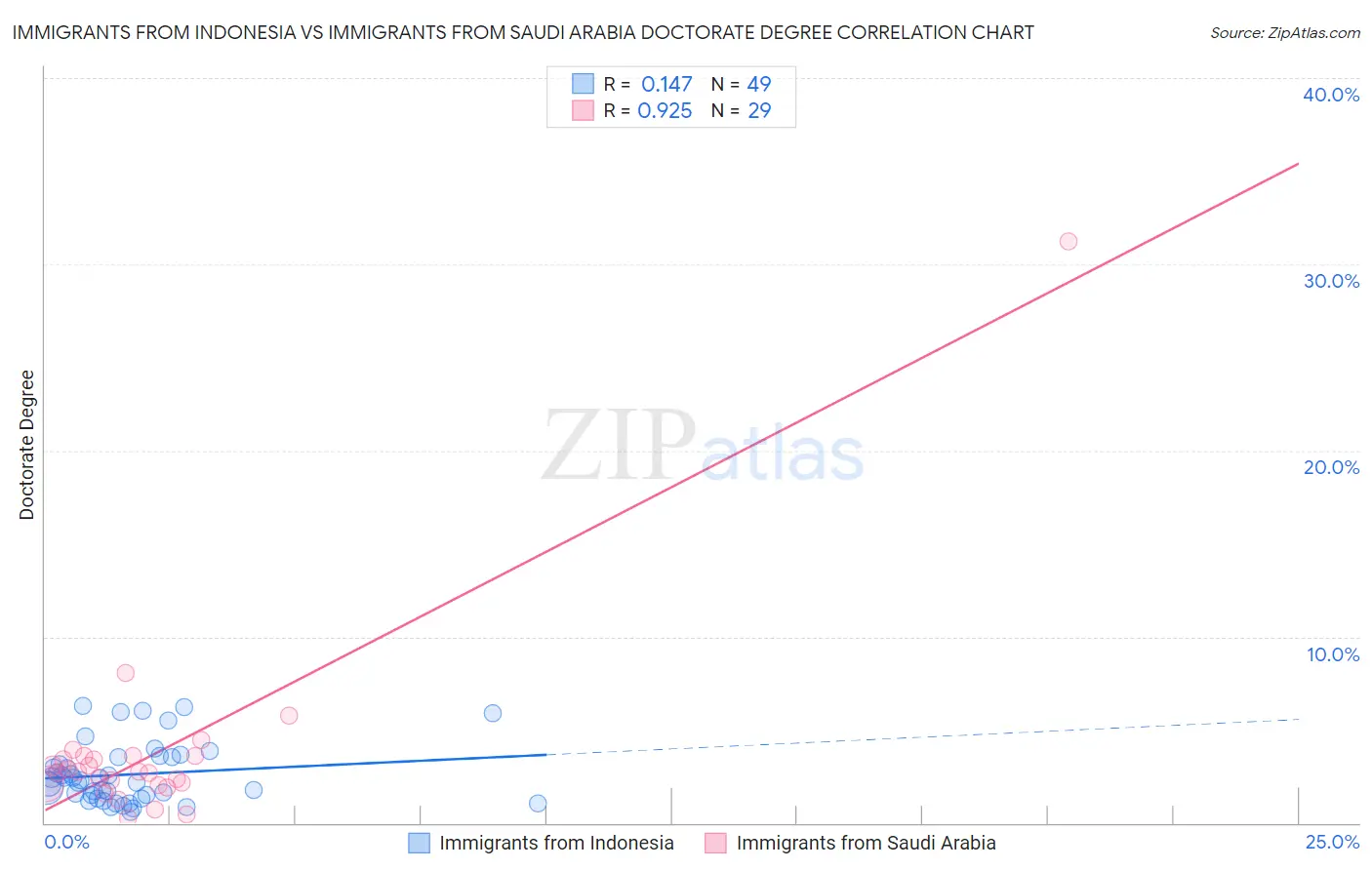 Immigrants from Indonesia vs Immigrants from Saudi Arabia Doctorate Degree