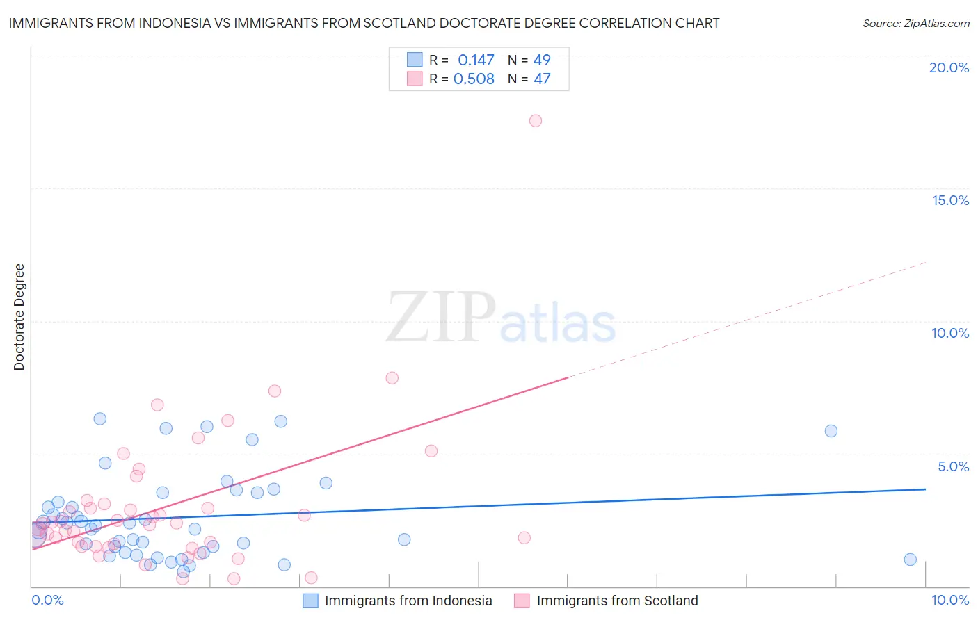 Immigrants from Indonesia vs Immigrants from Scotland Doctorate Degree