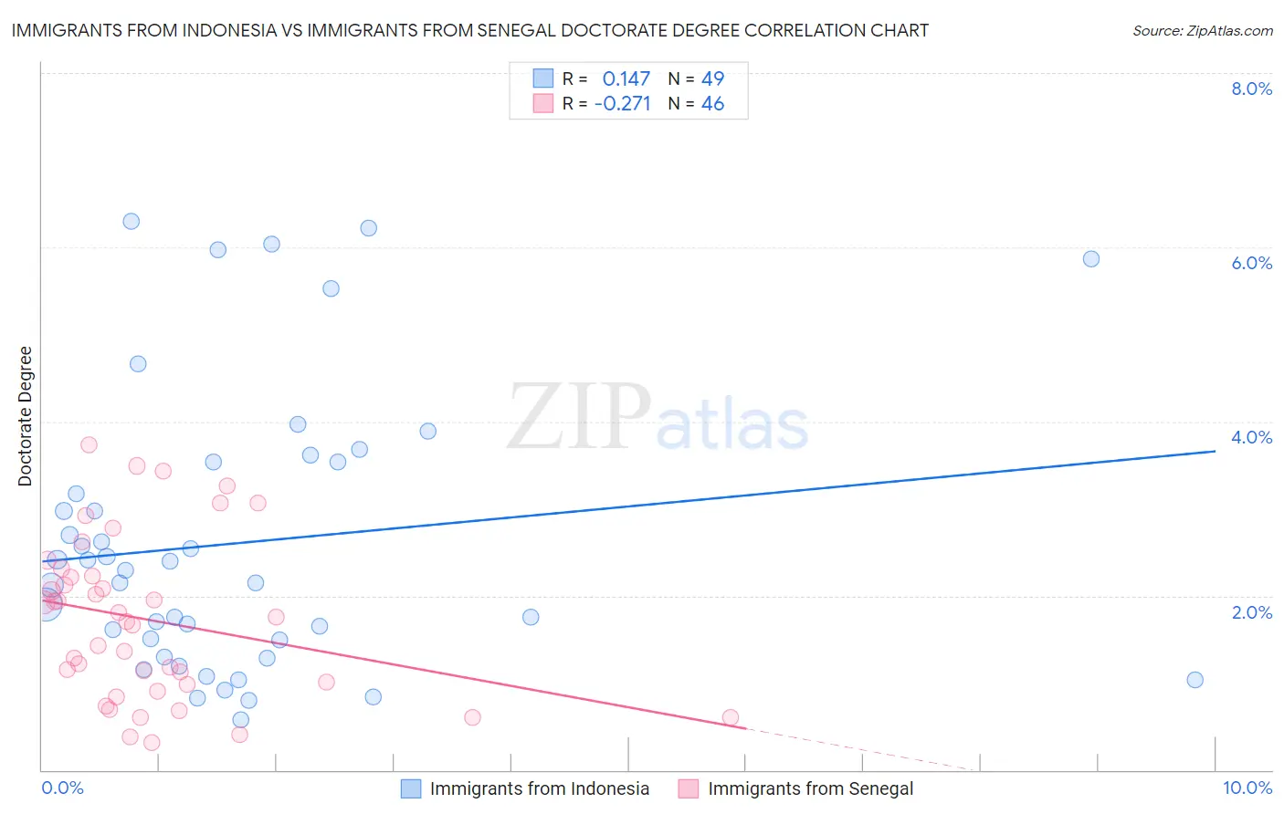 Immigrants from Indonesia vs Immigrants from Senegal Doctorate Degree