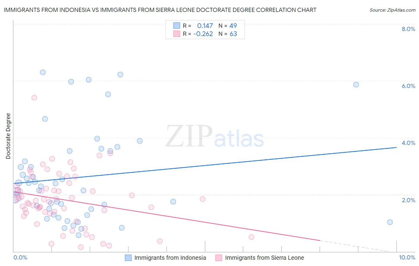 Immigrants from Indonesia vs Immigrants from Sierra Leone Doctorate Degree