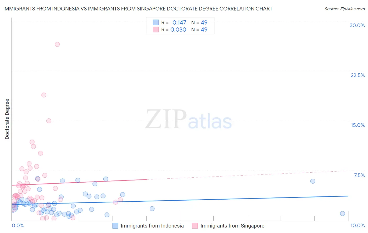 Immigrants from Indonesia vs Immigrants from Singapore Doctorate Degree