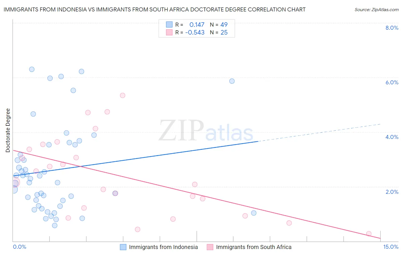 Immigrants from Indonesia vs Immigrants from South Africa Doctorate Degree