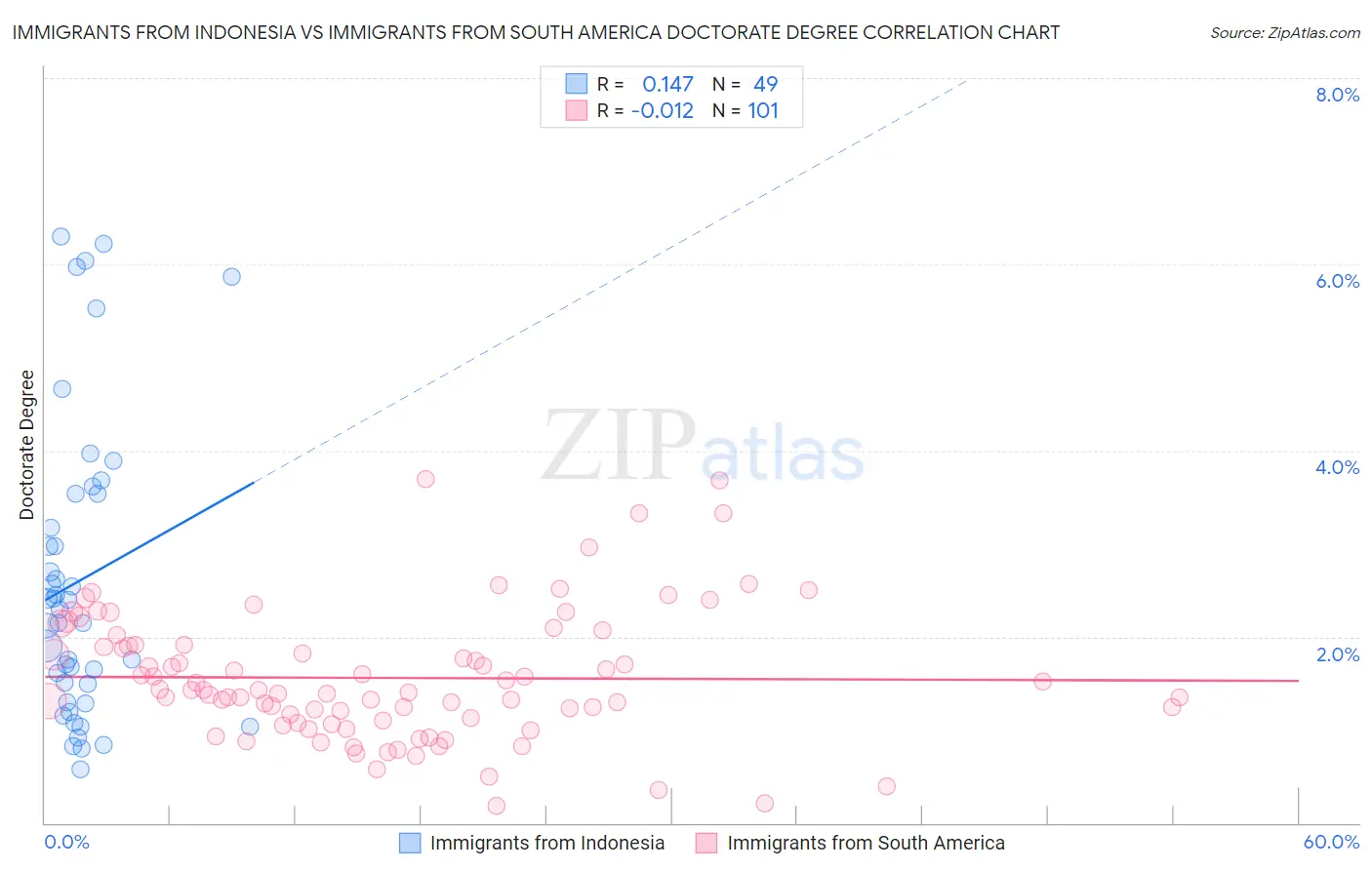 Immigrants from Indonesia vs Immigrants from South America Doctorate Degree