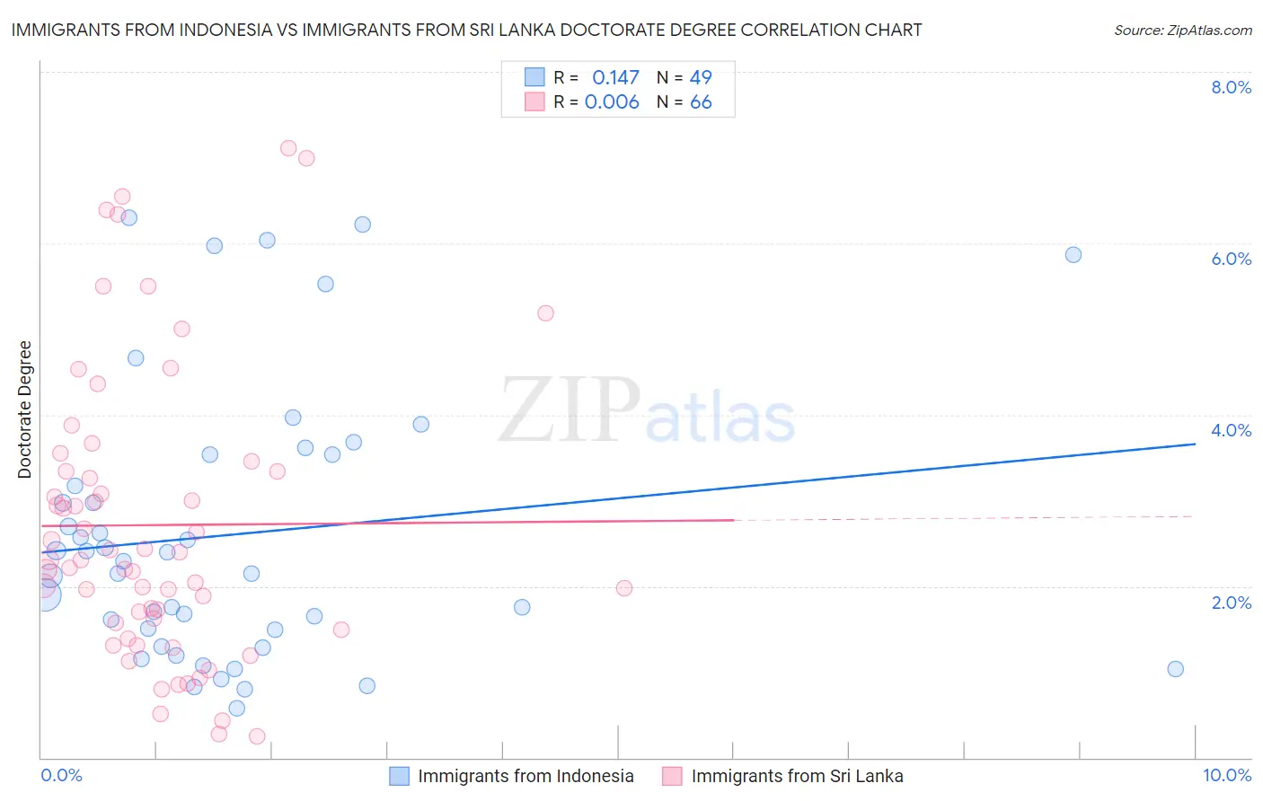 Immigrants from Indonesia vs Immigrants from Sri Lanka Doctorate Degree
