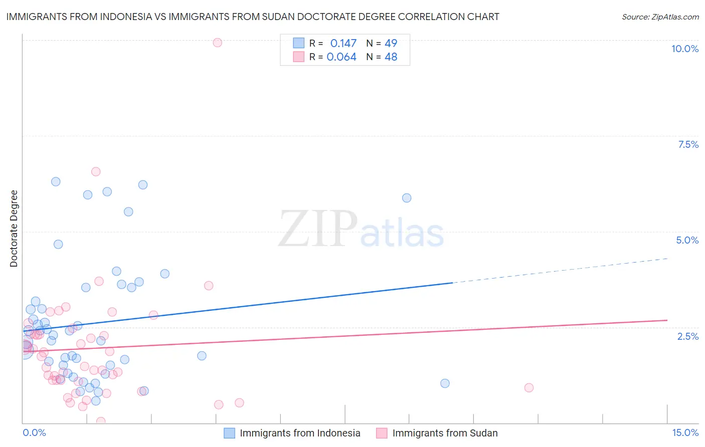 Immigrants from Indonesia vs Immigrants from Sudan Doctorate Degree