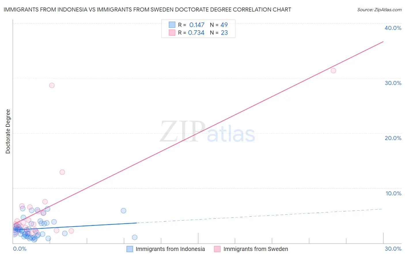 Immigrants from Indonesia vs Immigrants from Sweden Doctorate Degree