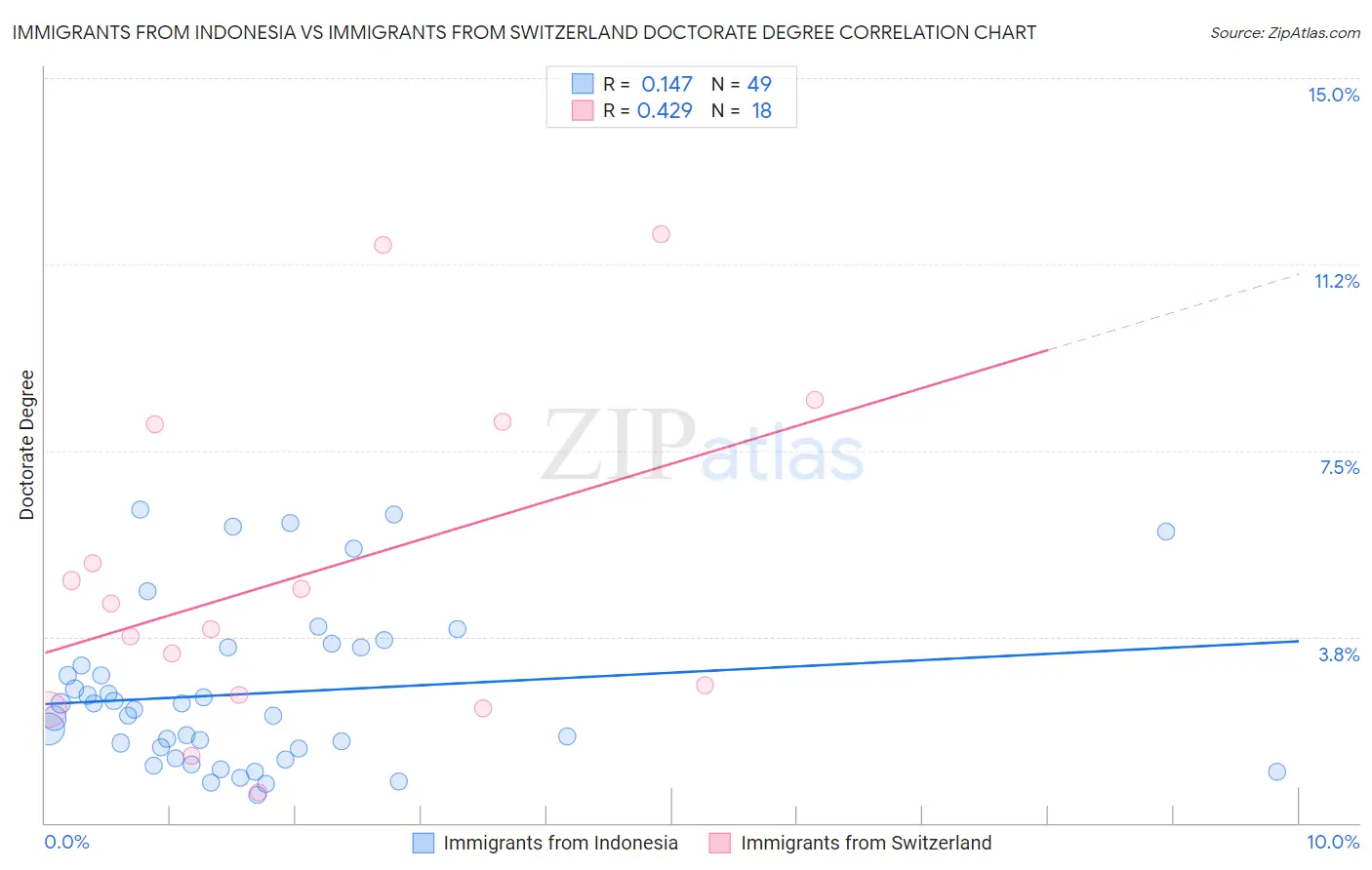 Immigrants from Indonesia vs Immigrants from Switzerland Doctorate Degree