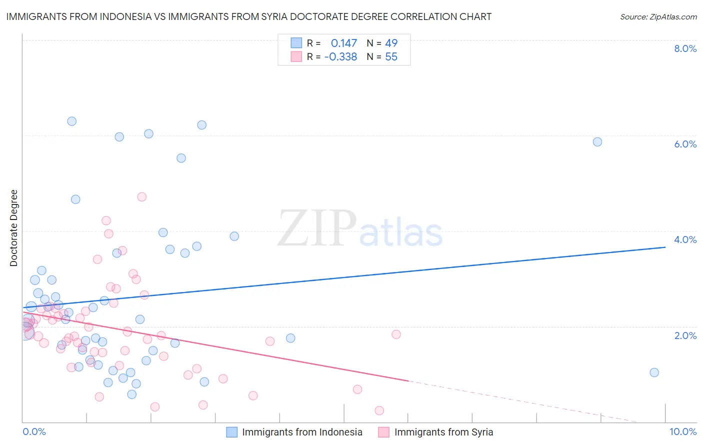 Immigrants from Indonesia vs Immigrants from Syria Doctorate Degree