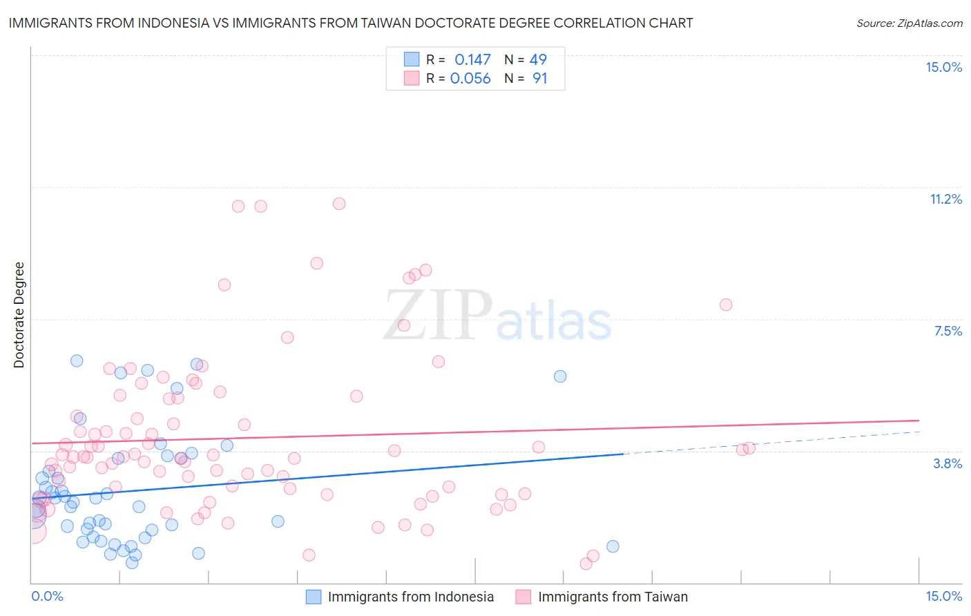 Immigrants from Indonesia vs Immigrants from Taiwan Doctorate Degree