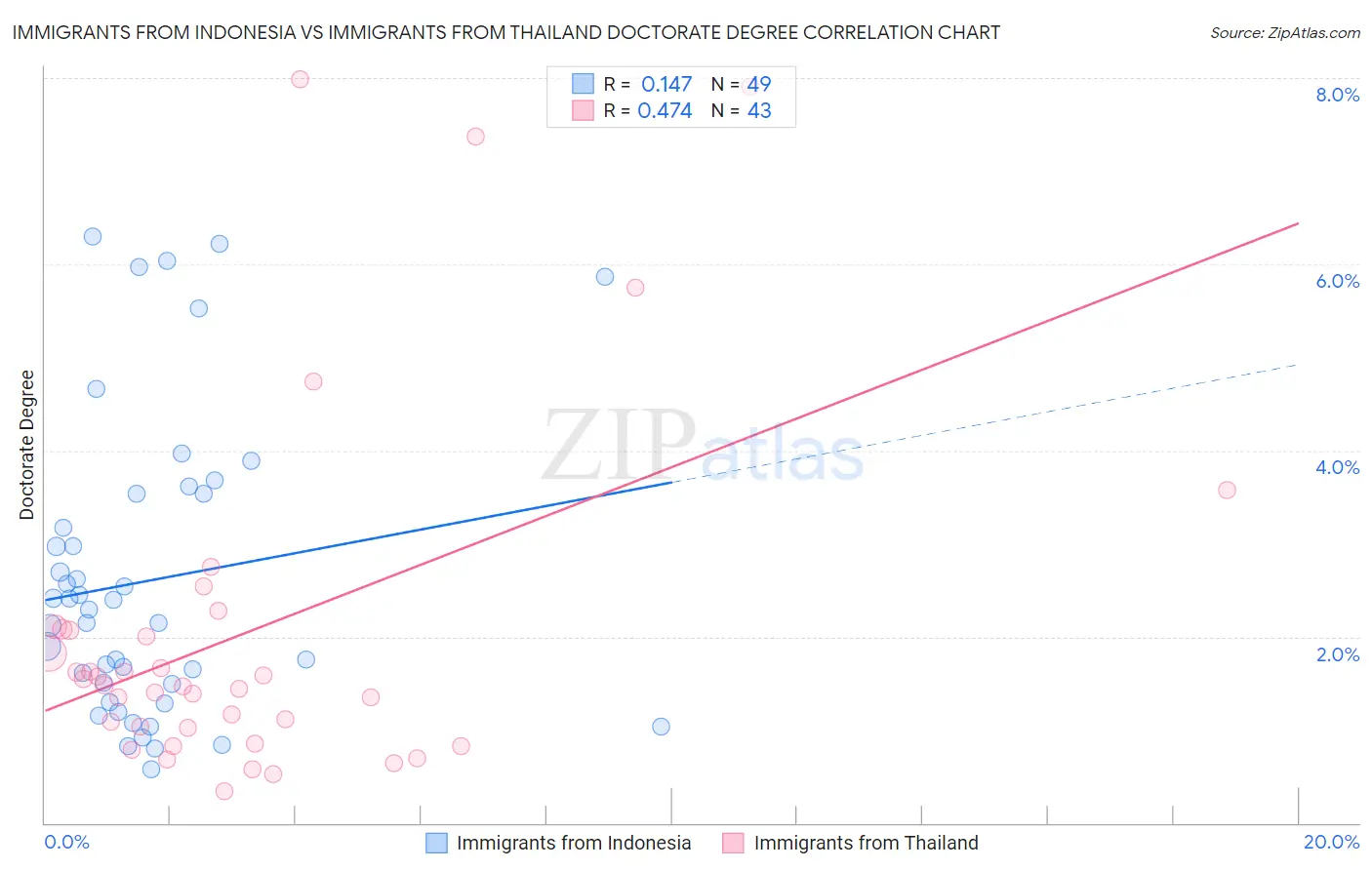 Immigrants from Indonesia vs Immigrants from Thailand Doctorate Degree