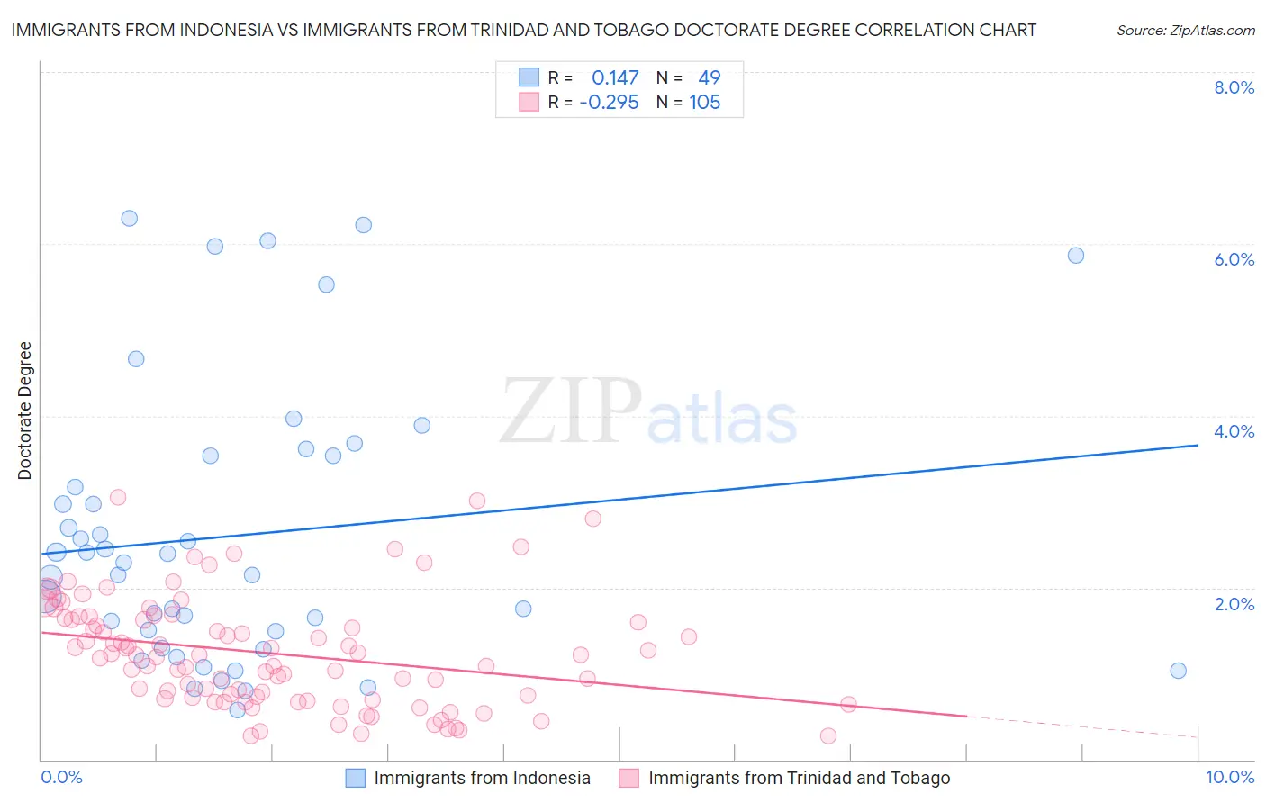 Immigrants from Indonesia vs Immigrants from Trinidad and Tobago Doctorate Degree