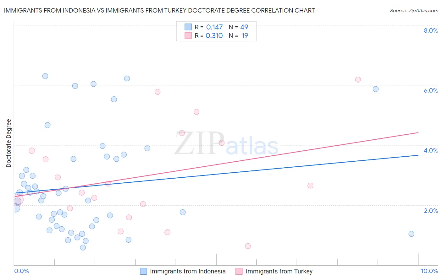 Immigrants from Indonesia vs Immigrants from Turkey Doctorate Degree