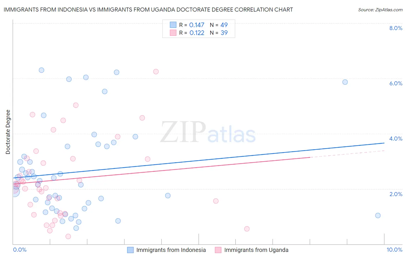 Immigrants from Indonesia vs Immigrants from Uganda Doctorate Degree
