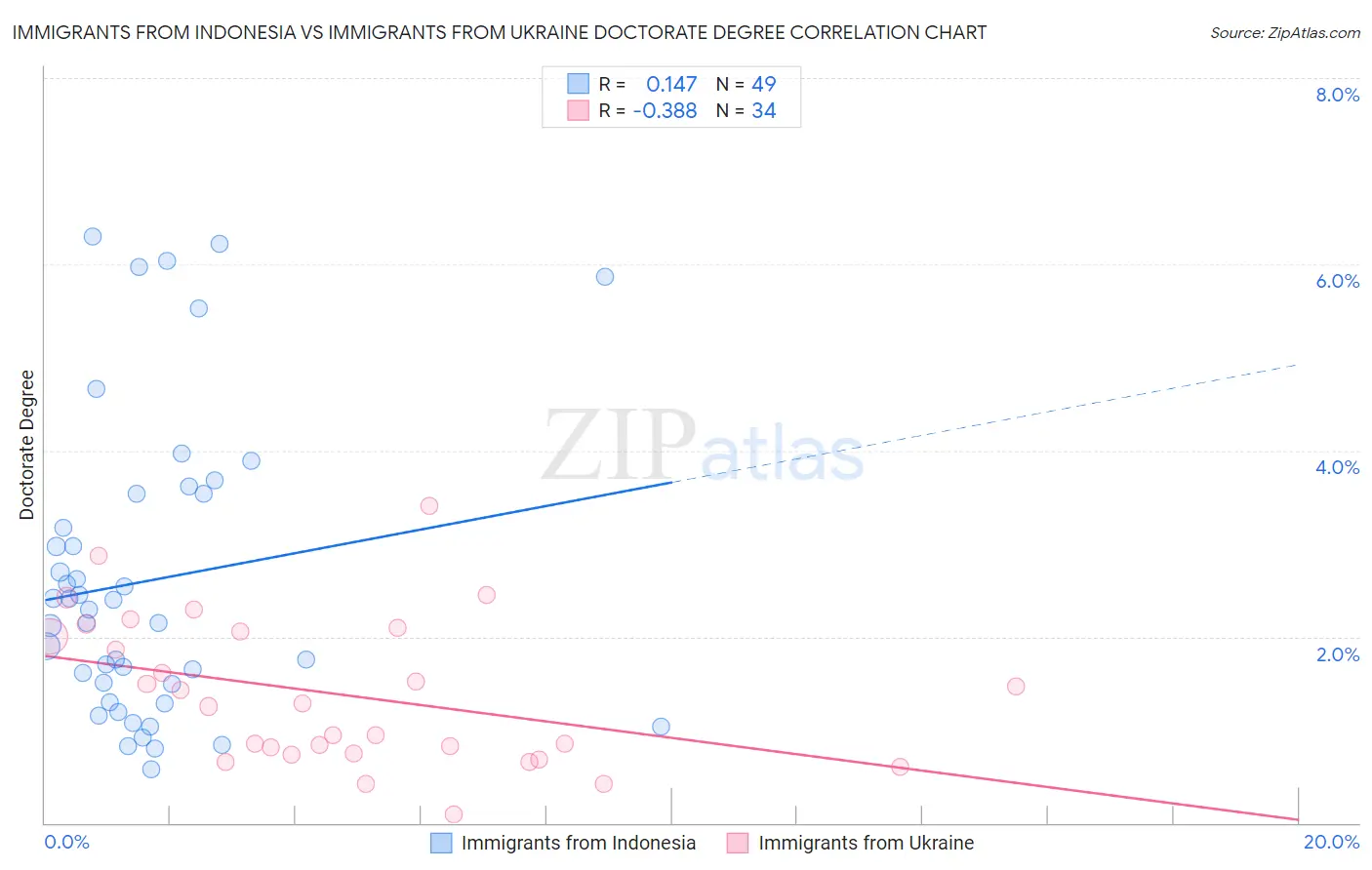 Immigrants from Indonesia vs Immigrants from Ukraine Doctorate Degree