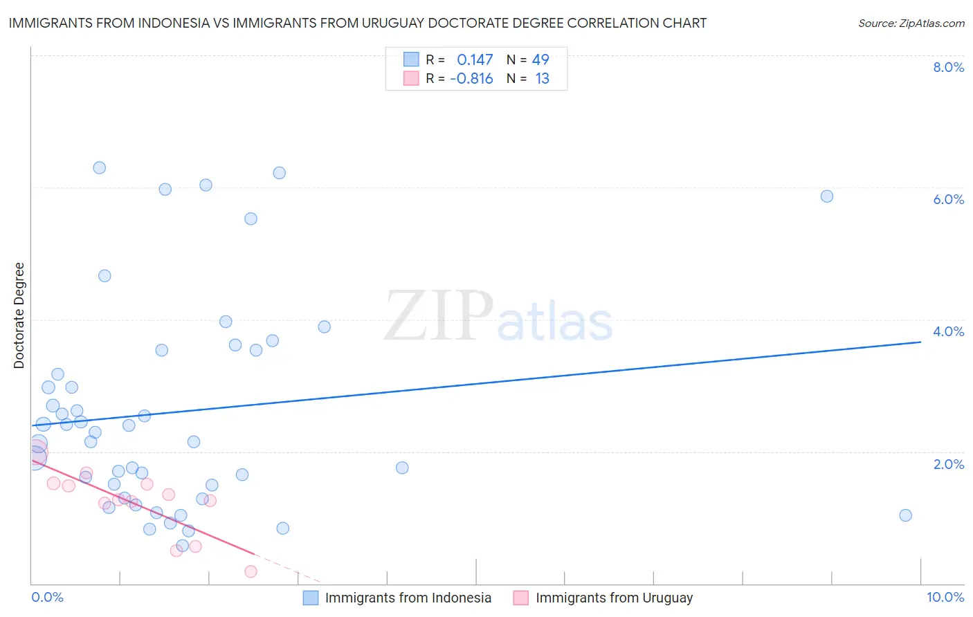 Immigrants from Indonesia vs Immigrants from Uruguay Doctorate Degree