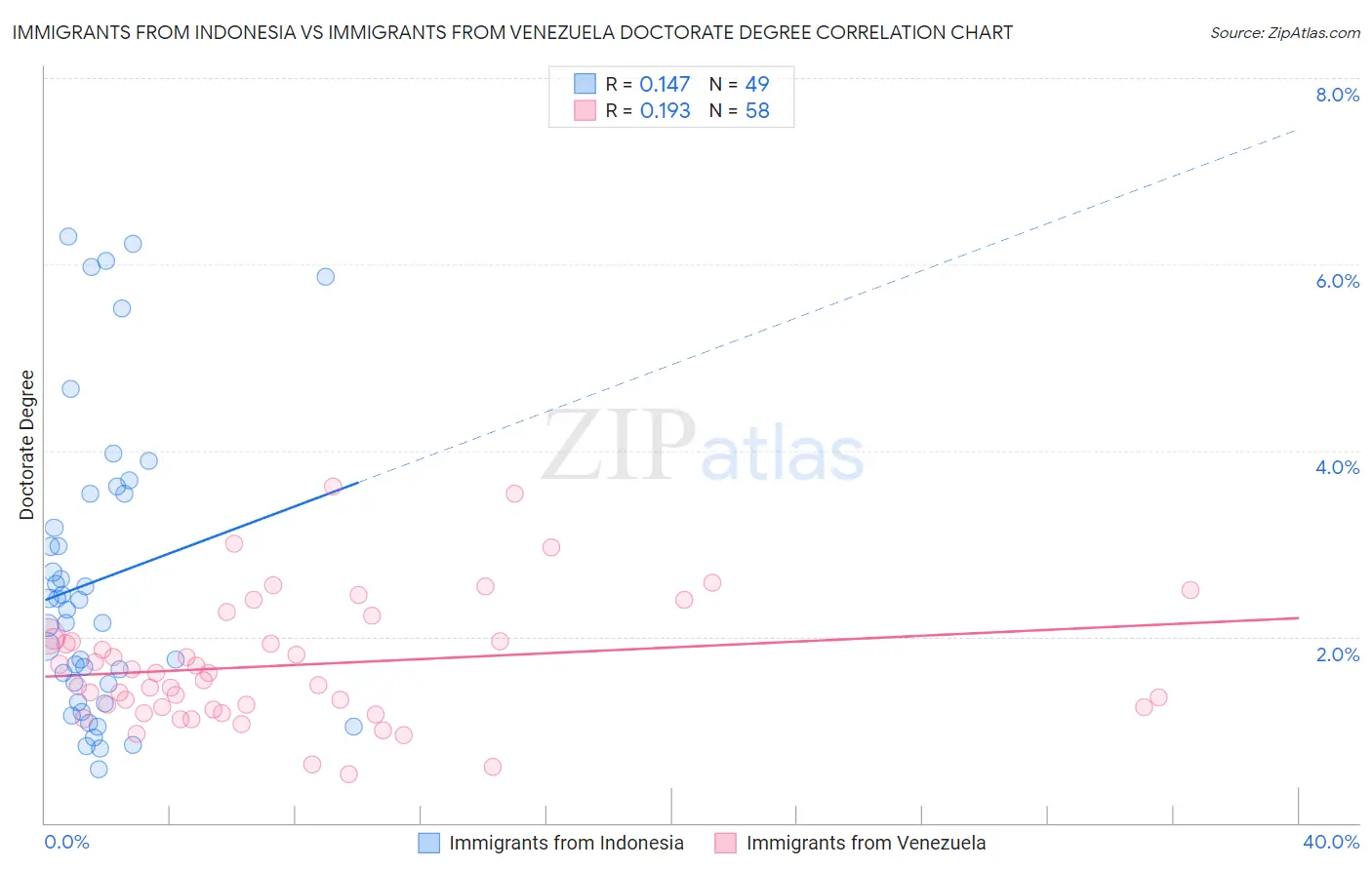 Immigrants from Indonesia vs Immigrants from Venezuela Doctorate Degree