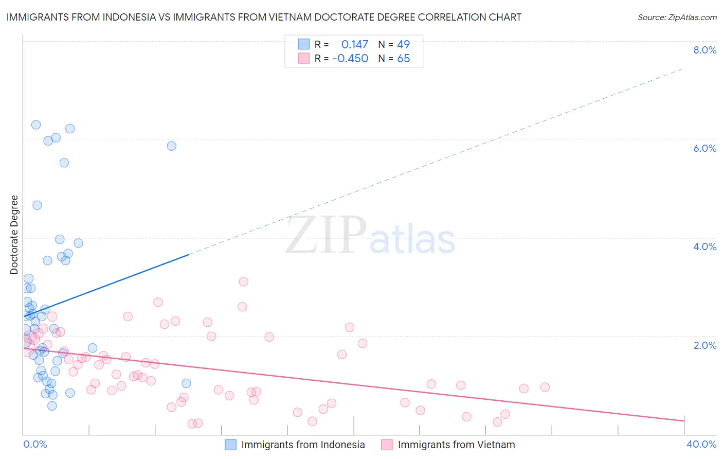 Immigrants from Indonesia vs Immigrants from Vietnam Doctorate Degree