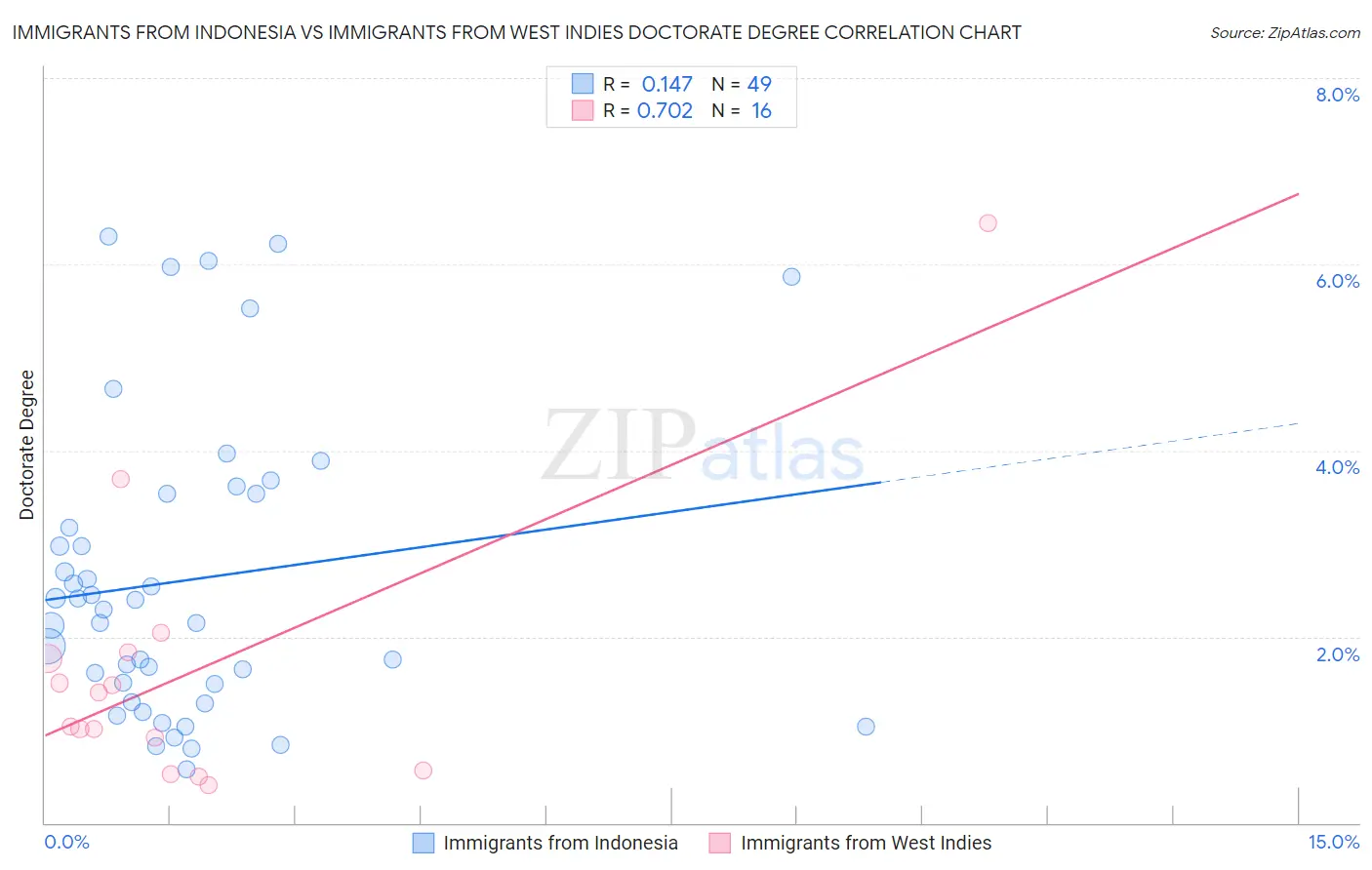 Immigrants from Indonesia vs Immigrants from West Indies Doctorate Degree