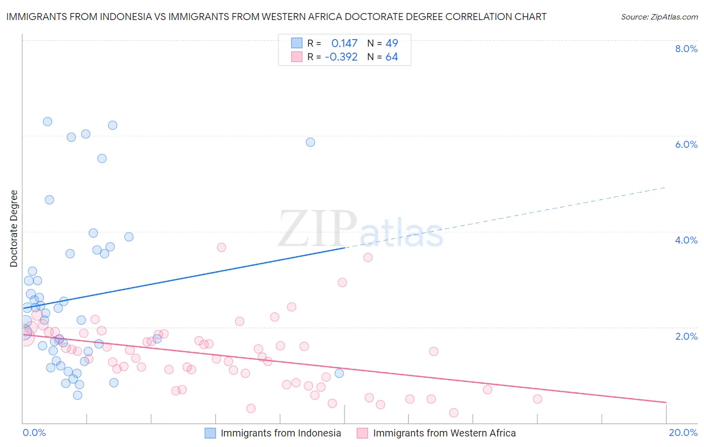 Immigrants from Indonesia vs Immigrants from Western Africa Doctorate Degree