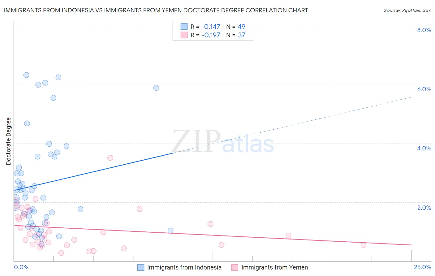 Immigrants from Indonesia vs Immigrants from Yemen Doctorate Degree