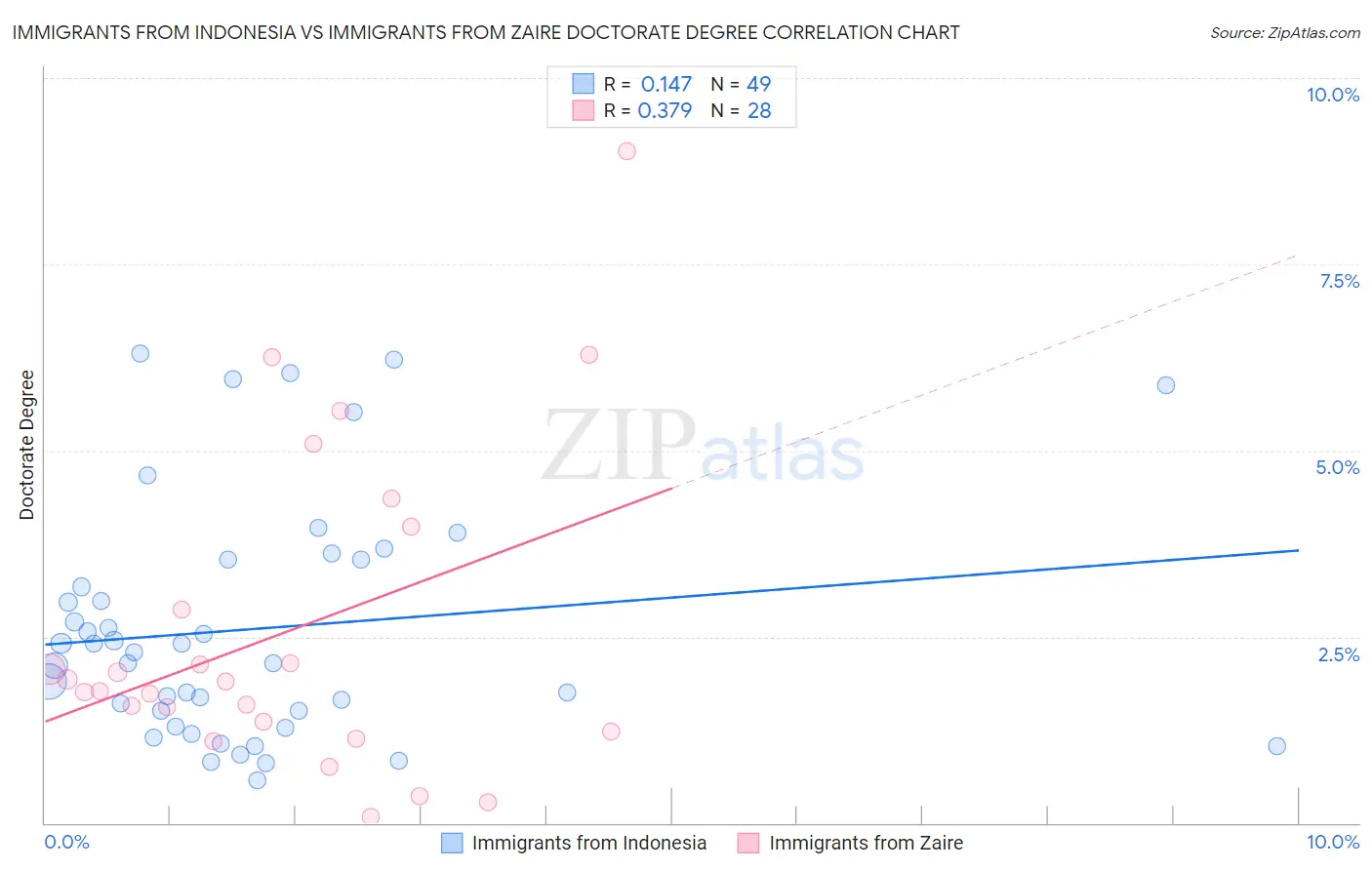Immigrants from Indonesia vs Immigrants from Zaire Doctorate Degree