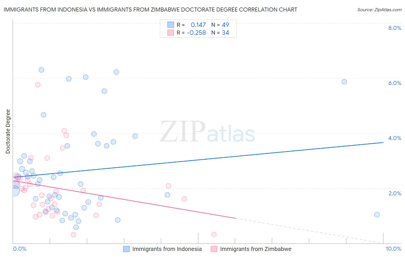 Immigrants from Indonesia vs Immigrants from Zimbabwe Doctorate Degree