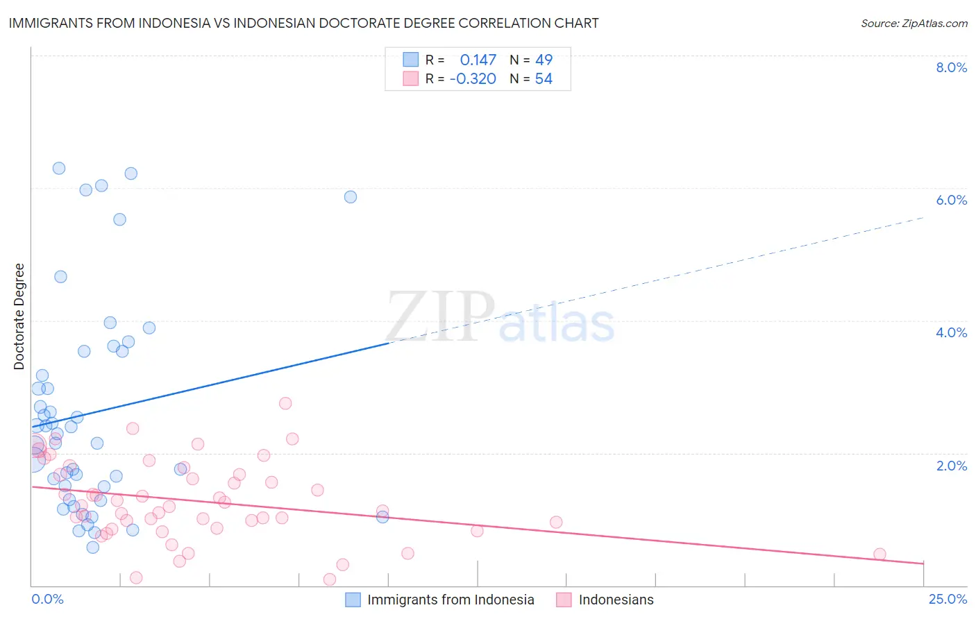 Immigrants from Indonesia vs Indonesian Doctorate Degree