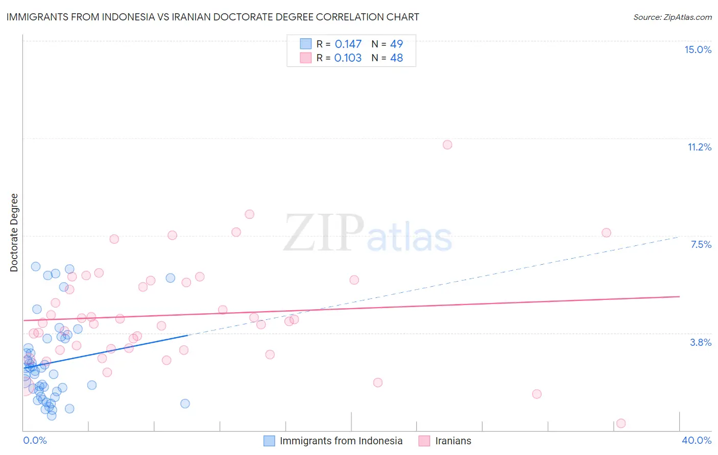 Immigrants from Indonesia vs Iranian Doctorate Degree