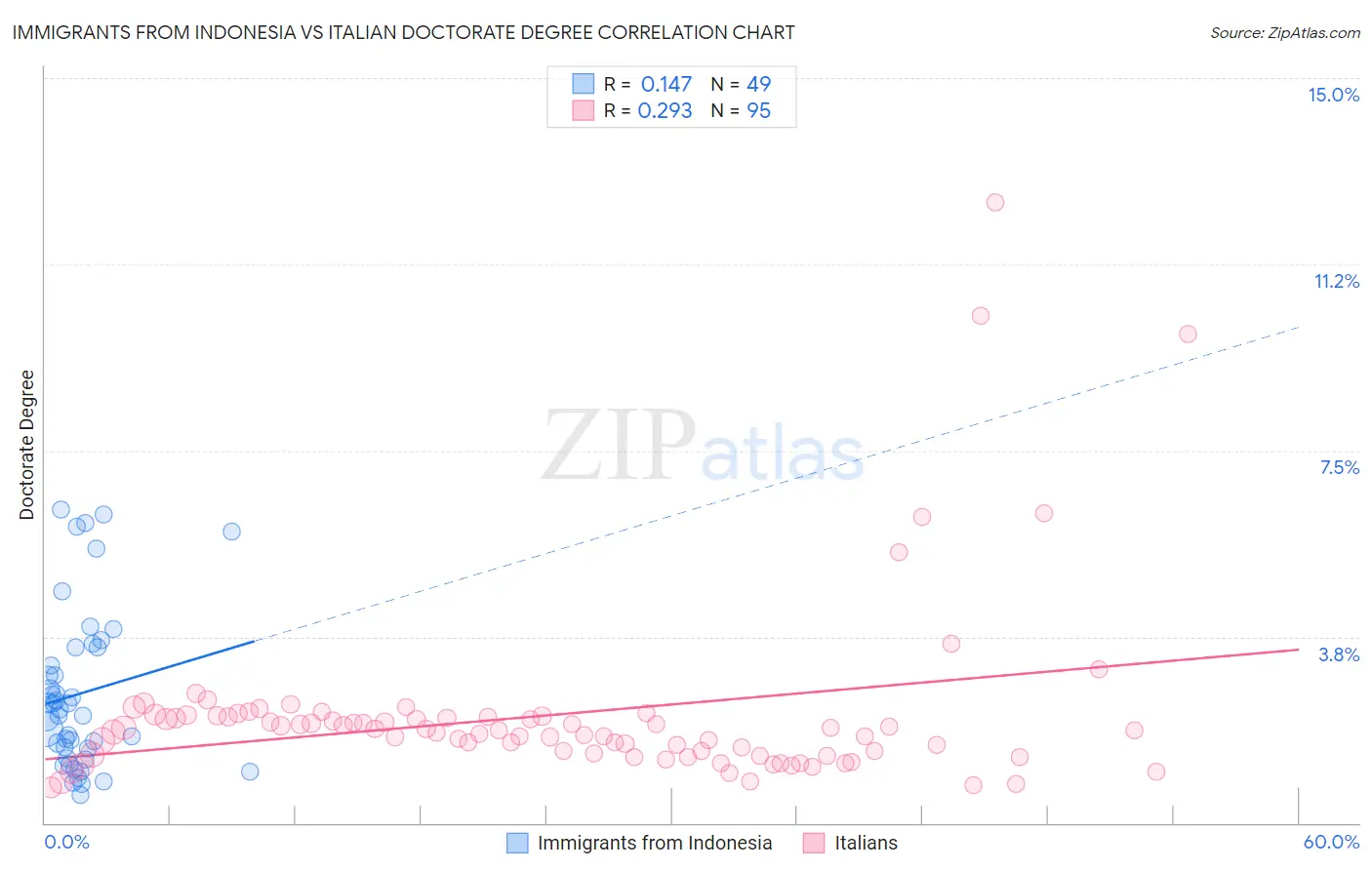 Immigrants from Indonesia vs Italian Doctorate Degree