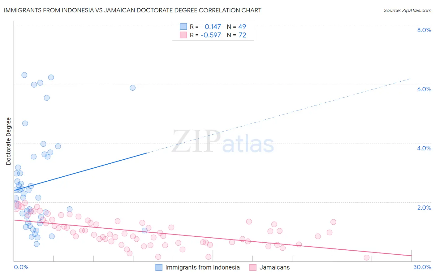 Immigrants from Indonesia vs Jamaican Doctorate Degree