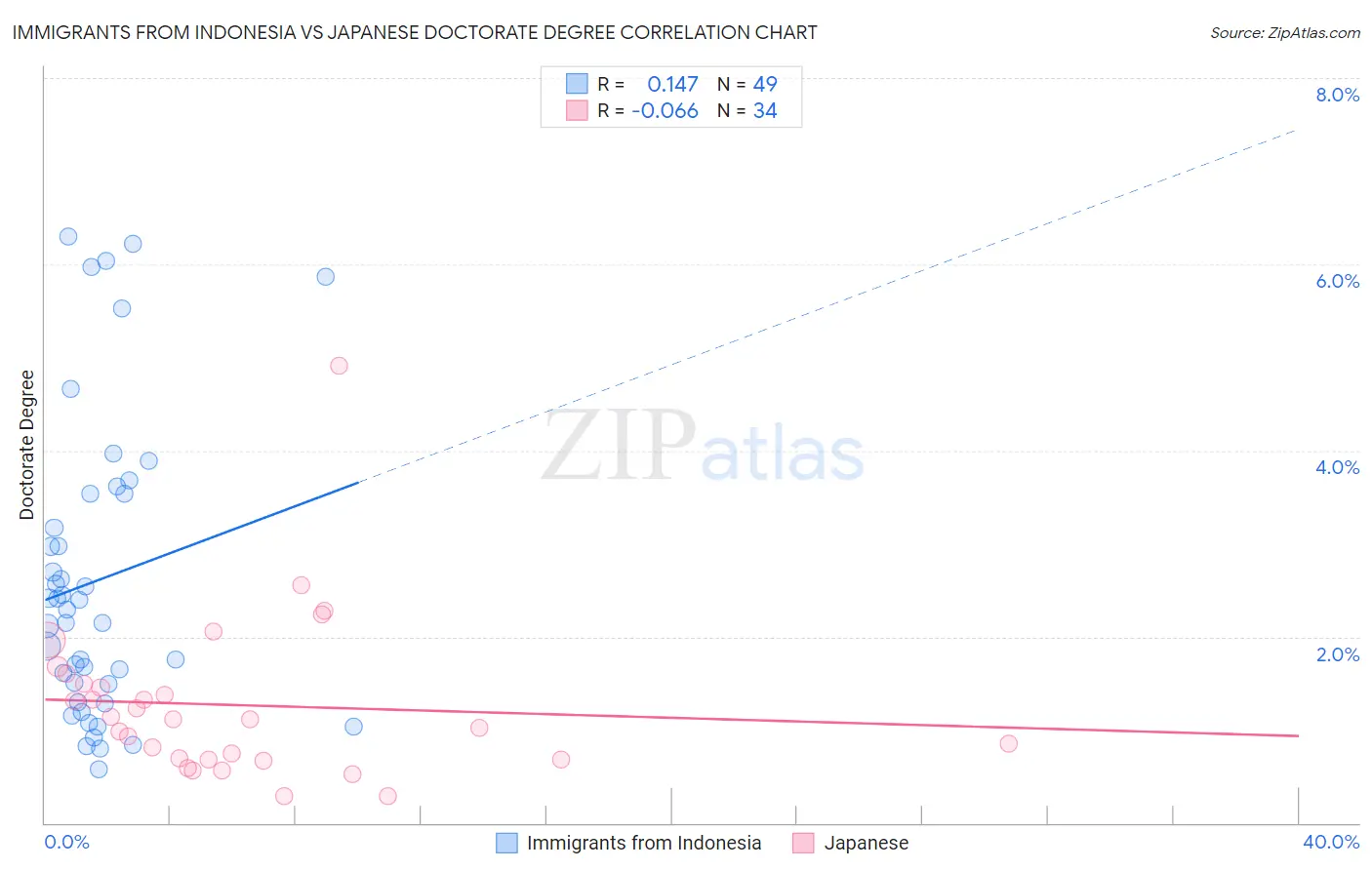 Immigrants from Indonesia vs Japanese Doctorate Degree